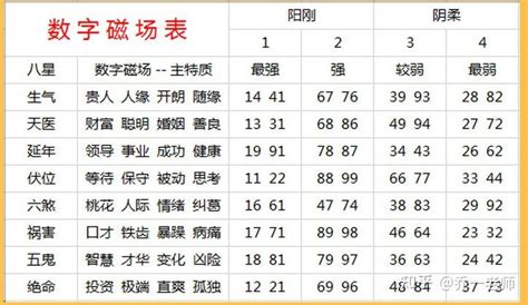 数字能量学分析